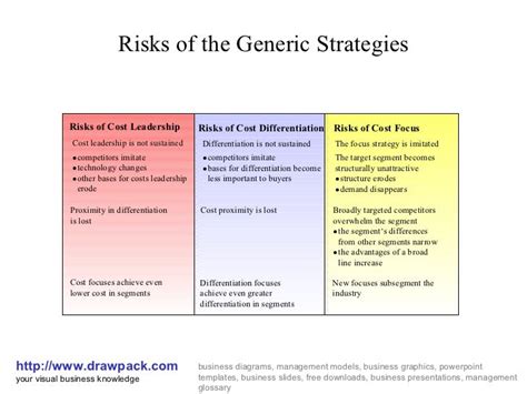 what are the strengths and risks of generic strategies